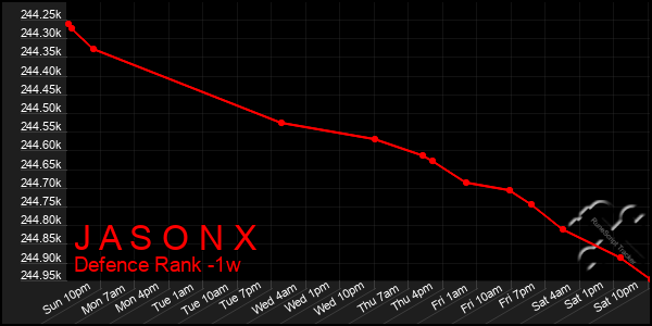 Last 7 Days Graph of J A S O N X