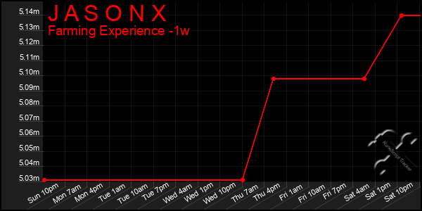 Last 7 Days Graph of J A S O N X