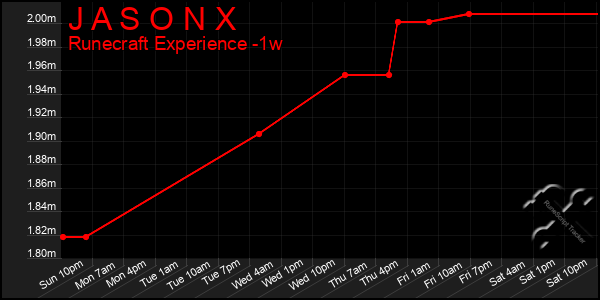 Last 7 Days Graph of J A S O N X