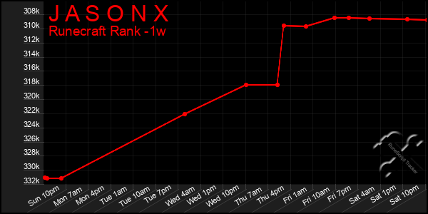 Last 7 Days Graph of J A S O N X