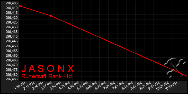 Last 24 Hours Graph of J A S O N X