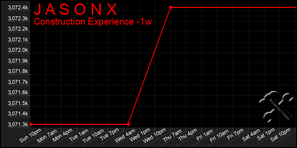 Last 7 Days Graph of J A S O N X