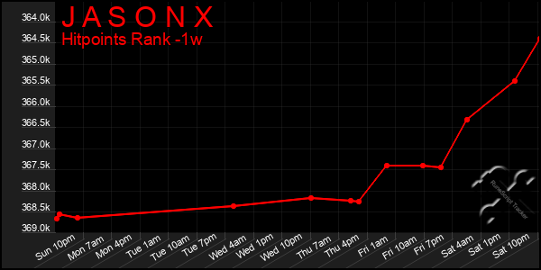 Last 7 Days Graph of J A S O N X