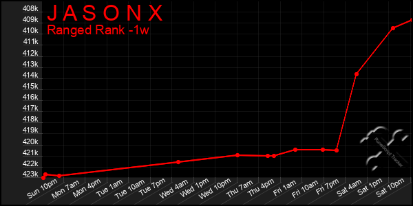 Last 7 Days Graph of J A S O N X