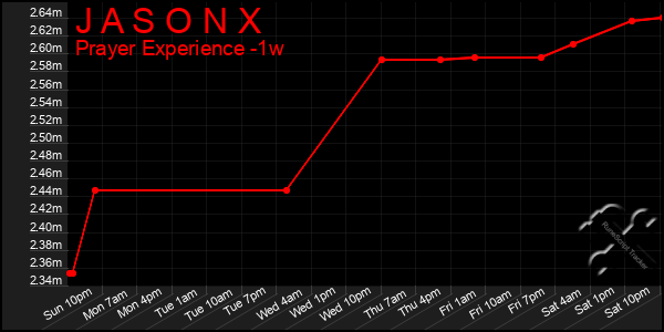 Last 7 Days Graph of J A S O N X