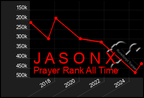 Total Graph of J A S O N X