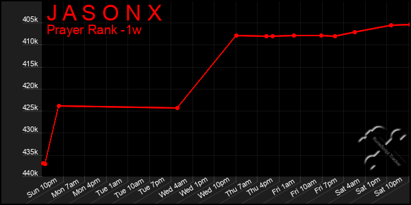 Last 7 Days Graph of J A S O N X