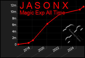 Total Graph of J A S O N X