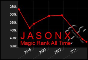 Total Graph of J A S O N X