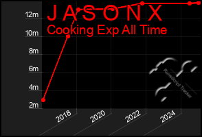 Total Graph of J A S O N X