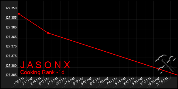 Last 24 Hours Graph of J A S O N X