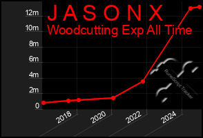 Total Graph of J A S O N X