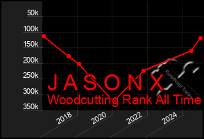 Total Graph of J A S O N X