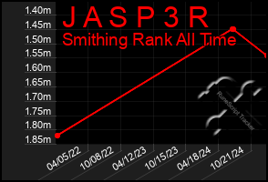 Total Graph of J A S P 3 R