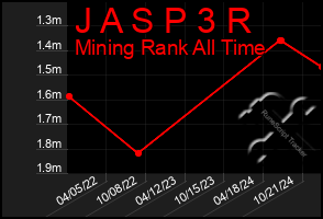 Total Graph of J A S P 3 R