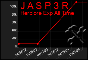 Total Graph of J A S P 3 R