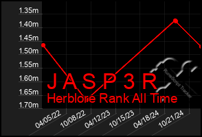 Total Graph of J A S P 3 R