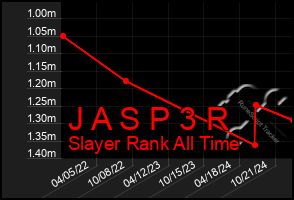 Total Graph of J A S P 3 R
