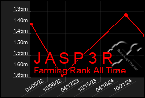 Total Graph of J A S P 3 R