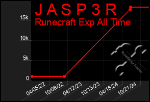 Total Graph of J A S P 3 R