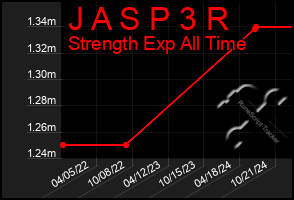 Total Graph of J A S P 3 R