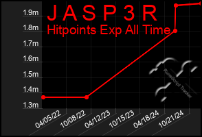 Total Graph of J A S P 3 R