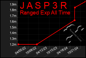 Total Graph of J A S P 3 R