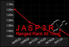 Total Graph of J A S P 3 R