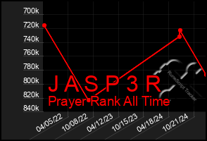 Total Graph of J A S P 3 R