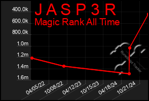 Total Graph of J A S P 3 R