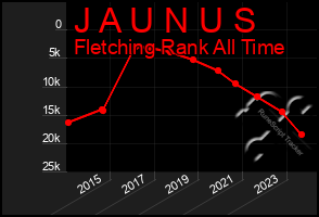 Total Graph of J A U N U S