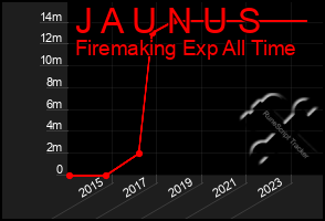 Total Graph of J A U N U S