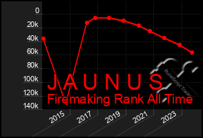 Total Graph of J A U N U S