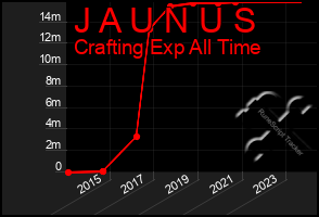 Total Graph of J A U N U S