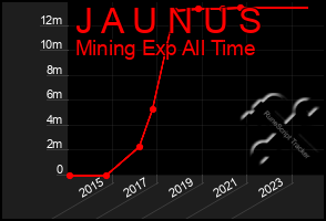 Total Graph of J A U N U S