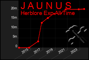 Total Graph of J A U N U S