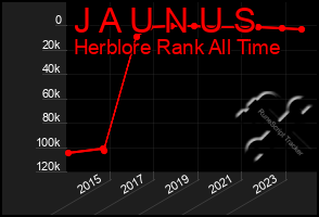 Total Graph of J A U N U S