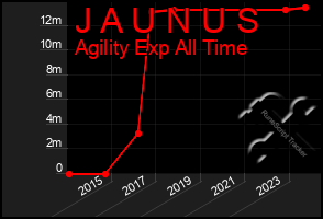 Total Graph of J A U N U S