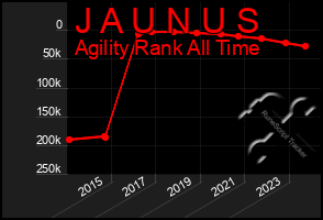 Total Graph of J A U N U S