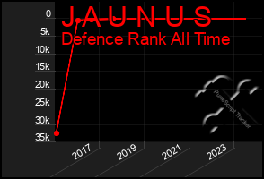 Total Graph of J A U N U S