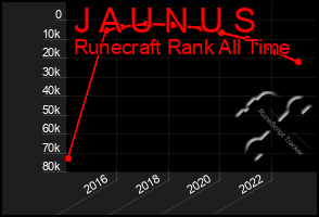 Total Graph of J A U N U S