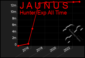 Total Graph of J A U N U S