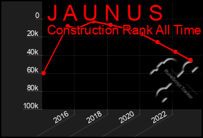 Total Graph of J A U N U S