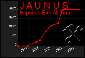 Total Graph of J A U N U S