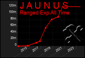 Total Graph of J A U N U S