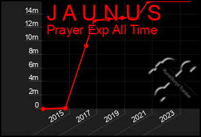 Total Graph of J A U N U S