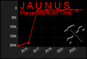 Total Graph of J A U N U S