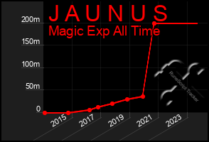 Total Graph of J A U N U S