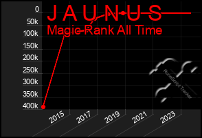 Total Graph of J A U N U S