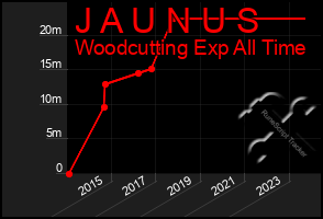 Total Graph of J A U N U S